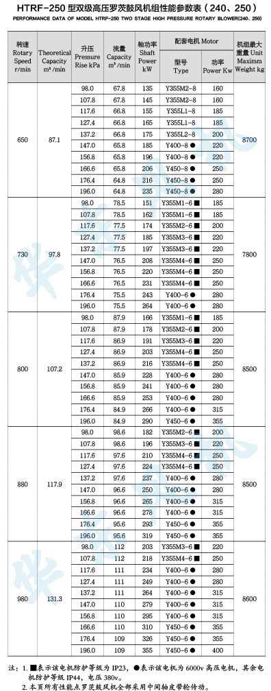 HTRF250型雙級串聯黄瓜视频污污污風機