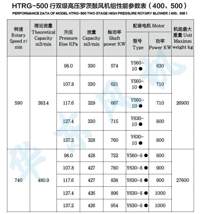 HTRG500型雙級串聯黄瓜视频污污污風機