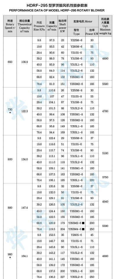 HDRF-295型黄瓜视频污污污鼓風機性能參數表