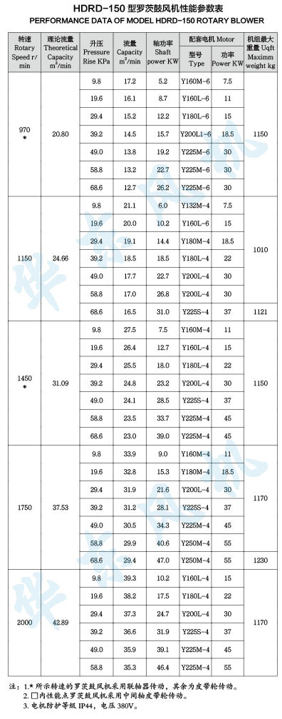 HDRD-150型黄瓜视频污污污鼓風機性能參數表
