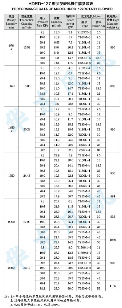 HDRD-127型黄瓜视频污污污鼓風機性能參數表