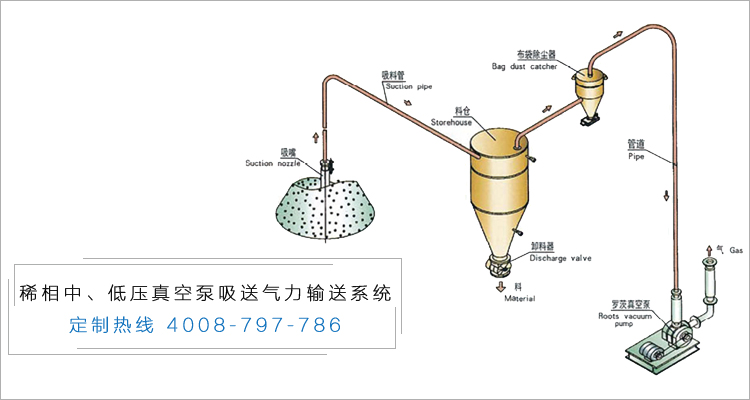 稀相低壓真空泵吸送氣力輸送係統.jpg