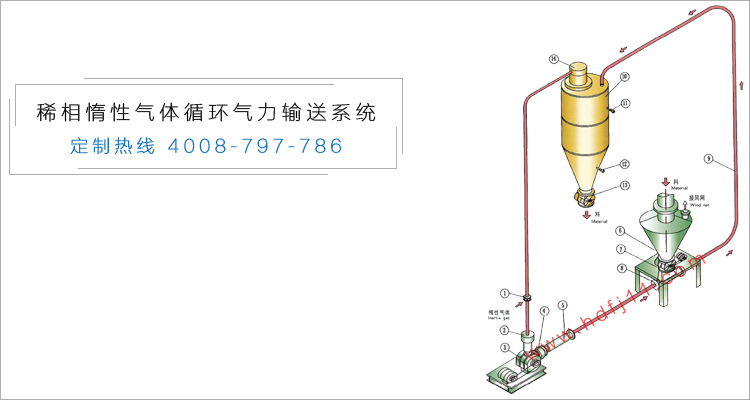 稀相惰性氣體循環氣力輸送係統.jpg