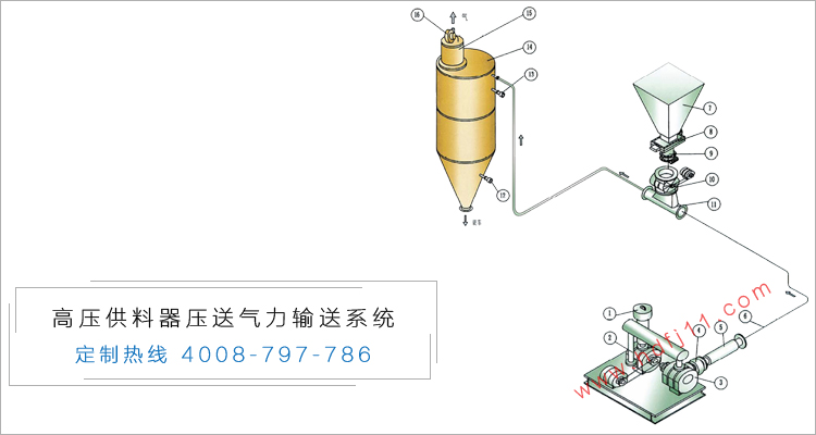 高壓供料器壓送氣力輸送係統.jpg