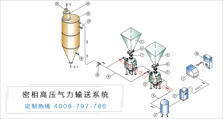 密相高壓氣力輸送係統2.jpg