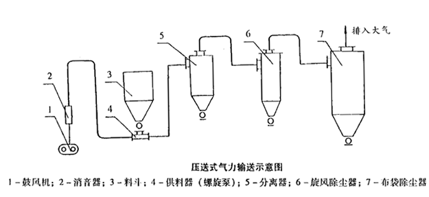 壓送式氣力輸送.png